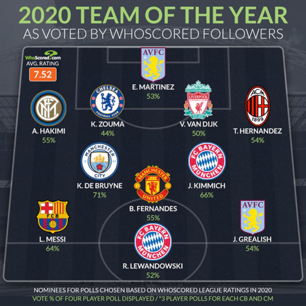 تشكيلة "WhoScored" لعام 2020