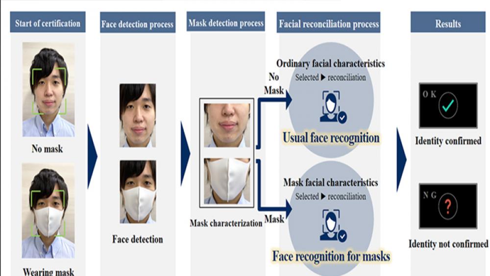 رغم أقنعة الوجه.. نظام جديد للتعرف على الوجوه في اليابان