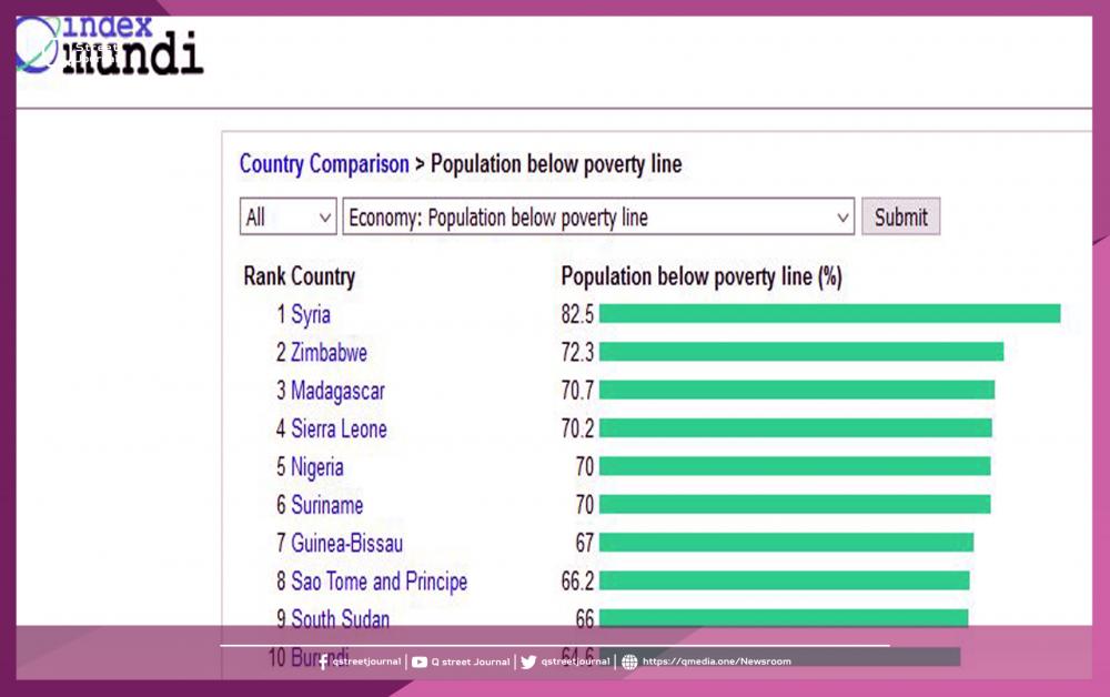 عالمياً.. سوريا الأكثر فقراً لعام 2019!